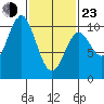 Tlevak Narrows tide chart for Wednesday, February 23, 2022