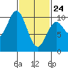 Tlevak Narrows tide chart for Thursday, February 24, 2022