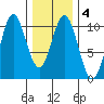 Tlevak Narrows tide chart for Friday, February 4, 2022