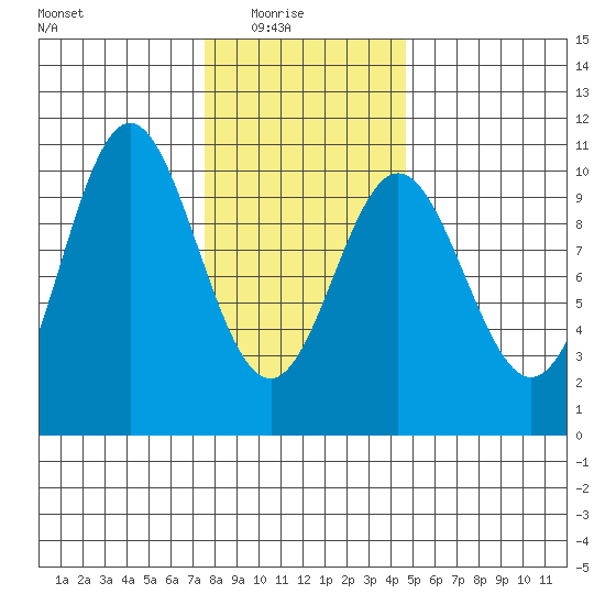 Tlevak Narrows tide chart for Sunday, February 6, 2022