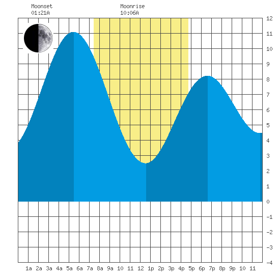Tlevak Narrows tide chart for Tuesday, February 8, 2022