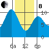 Tlevak Narrows tide chart for Tuesday, February 8, 2022
