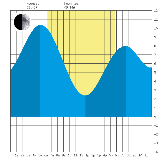 Tlevak Narrows tide chart for Thursday, March 10, 2022