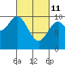 Tlevak Narrows tide chart for Friday, March 11, 2022