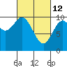 Tlevak Narrows tide chart for Saturday, March 12, 2022