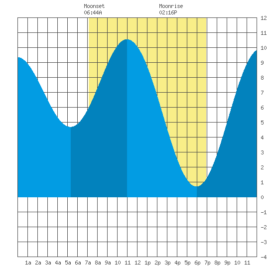Tlevak Narrows tide chart for Monday, March 14, 2022
