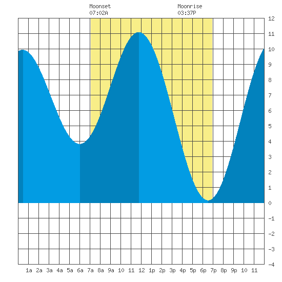 Tlevak Narrows tide chart for Tuesday, March 15, 2022