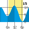 Tlevak Narrows tide chart for Tuesday, March 15, 2022
