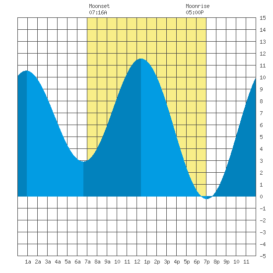 Tlevak Narrows tide chart for Wednesday, March 16, 2022