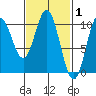 Tlevak Narrows tide chart for Tuesday, March 1, 2022