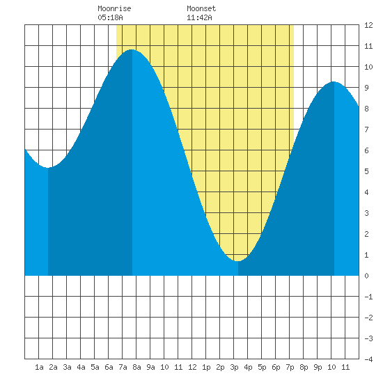 Tlevak Narrows tide chart for Saturday, March 26, 2022