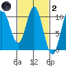 Tlevak Narrows tide chart for Wednesday, March 2, 2022