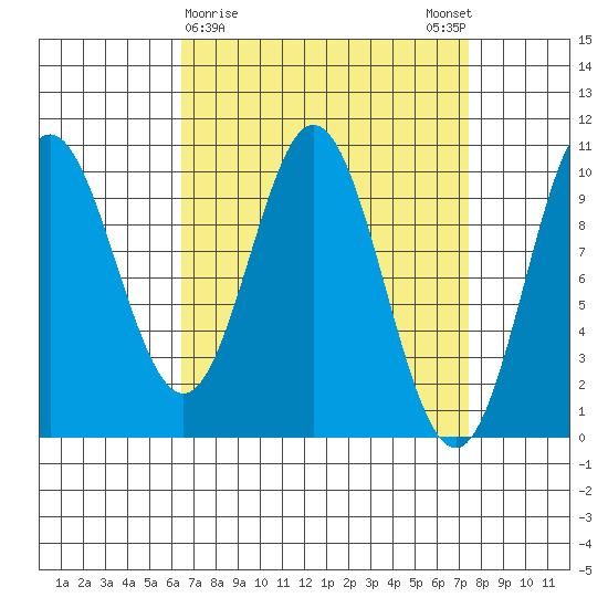 Tlevak Narrows tide chart for Wednesday, March 30, 2022