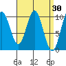 Tlevak Narrows tide chart for Wednesday, March 30, 2022