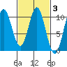 Tlevak Narrows tide chart for Thursday, March 3, 2022