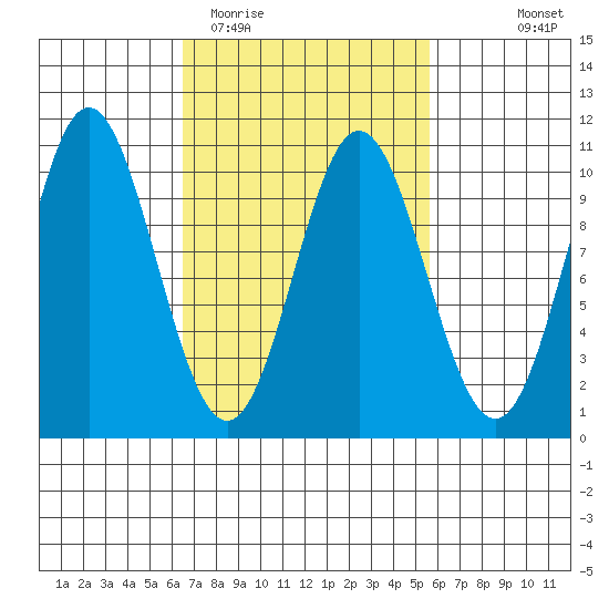Tlevak Narrows tide chart for Saturday, March 5, 2022