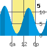 Tlevak Narrows tide chart for Saturday, March 5, 2022