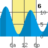 Tlevak Narrows tide chart for Sunday, March 6, 2022