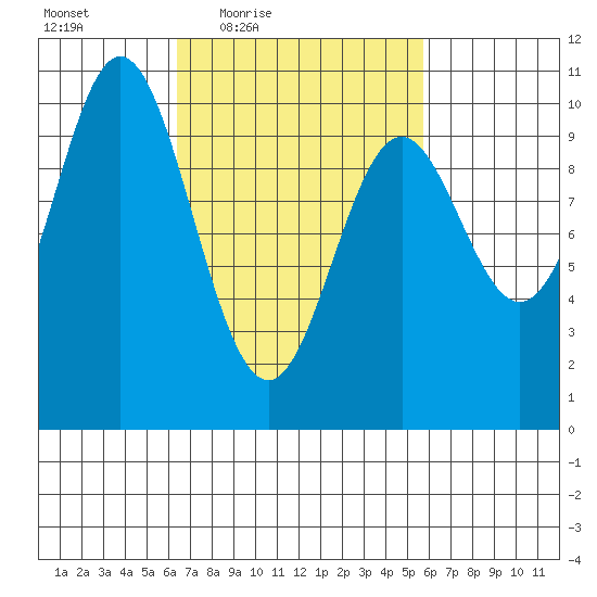 Tlevak Narrows tide chart for Tuesday, March 8, 2022