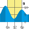 Tlevak Narrows tide chart for Wednesday, March 9, 2022