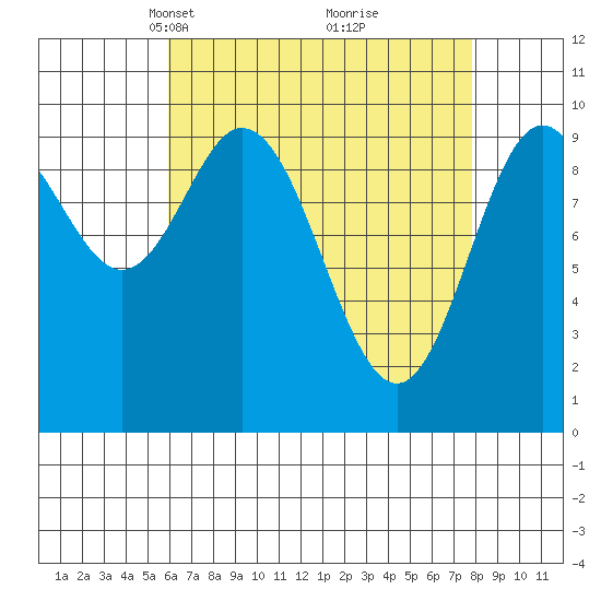 Tlevak Narrows tide chart for Monday, April 11, 2022