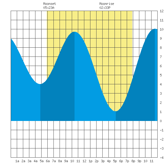 Tlevak Narrows tide chart for Tuesday, April 12, 2022