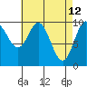 Tlevak Narrows tide chart for Tuesday, April 12, 2022