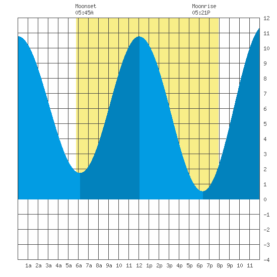 Tlevak Narrows tide chart for Thursday, April 14, 2022