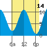 Tlevak Narrows tide chart for Thursday, April 14, 2022