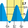 Tlevak Narrows tide chart for Sunday, April 17, 2022