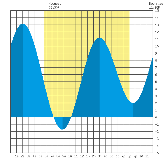 Tlevak Narrows tide chart for Monday, April 18, 2022