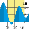 Tlevak Narrows tide chart for Tuesday, April 19, 2022