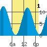 Tlevak Narrows tide chart for Friday, April 1, 2022