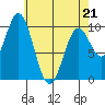 Tlevak Narrows tide chart for Thursday, April 21, 2022