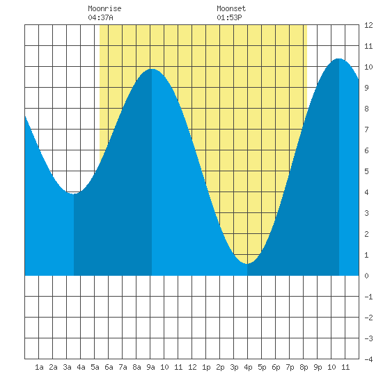 Tlevak Narrows tide chart for Monday, April 25, 2022