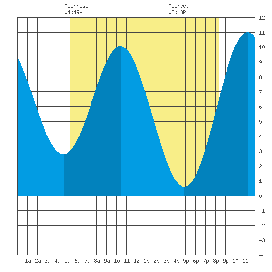 Tlevak Narrows tide chart for Tuesday, April 26, 2022