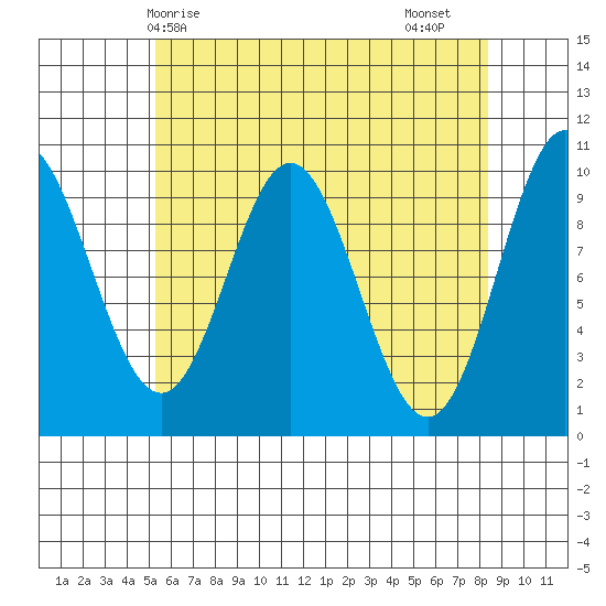 Tlevak Narrows tide chart for Wednesday, April 27, 2022