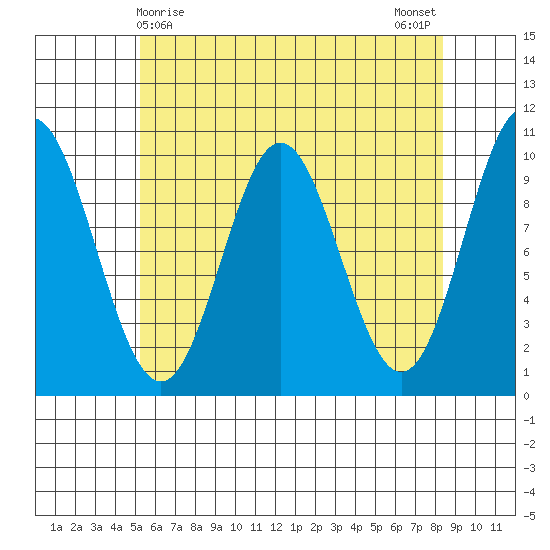 Tlevak Narrows tide chart for Thursday, April 28, 2022