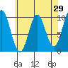 Tlevak Narrows tide chart for Friday, April 29, 2022