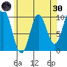 Tlevak Narrows tide chart for Saturday, April 30, 2022
