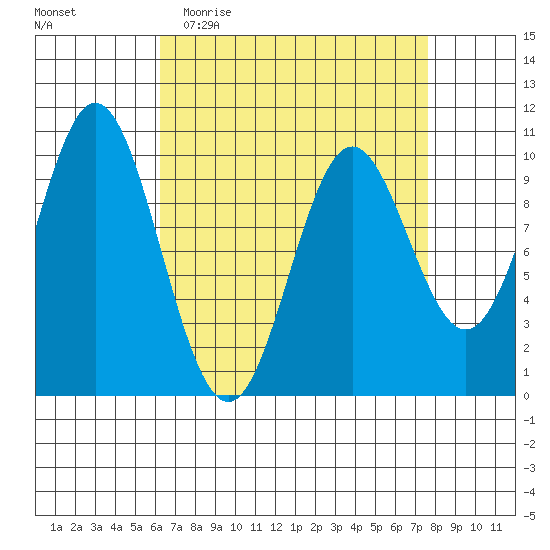 Tlevak Narrows tide chart for Monday, April 4, 2022