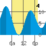 Tlevak Narrows tide chart for Monday, April 4, 2022
