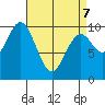 Tlevak Narrows tide chart for Thursday, April 7, 2022