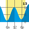 Tlevak Narrows tide chart for Friday, May 13, 2022