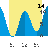 Tlevak Narrows tide chart for Saturday, May 14, 2022