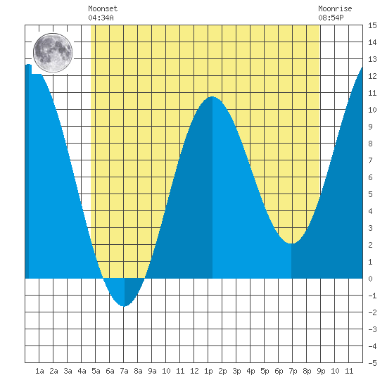 Tlevak Narrows tide chart for Sunday, May 15, 2022