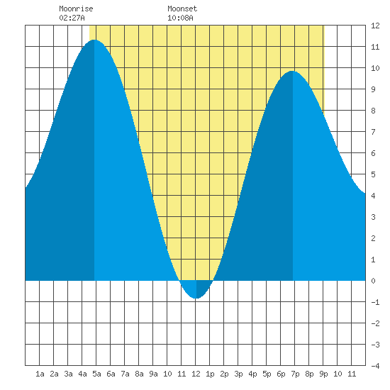 Tlevak Narrows tide chart for Saturday, May 21, 2022