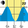 Tlevak Narrows tide chart for Sunday, May 22, 2022