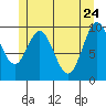 Tlevak Narrows tide chart for Tuesday, May 24, 2022