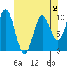Tlevak Narrows tide chart for Monday, May 2, 2022